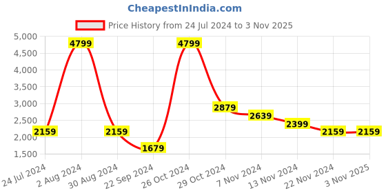 tatacliq.com Tommy Hilfiger Renee Black Textured Wallet for Women tommy hilfiger Price History Graph from 24 Jul 2024 to 1 Nov 2025
