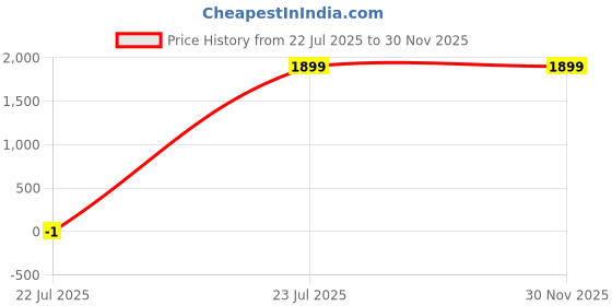 tatacliq.com TOMMY HILFIGER Rhinebeck Black & Tan Leather Reversible Belt For Men tommy hilfiger Price History Graph from 22 Jul 2025 to 30 Nov 2025