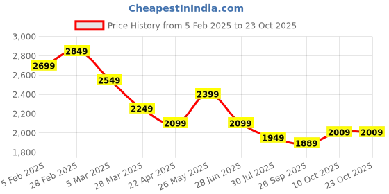 tatacliq.com Tommy Hilfiger Rich Mocha Cotton Regular Fit Polo T-Shirt tommy hilfiger Price History Graph from 5 Feb 2025 to 22 Oct 2025
