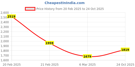 tatacliq.com Tommy Hilfiger Rich Orange Cotton Regular Fit Polo T-Shirt tommy hilfiger Price History Graph from 20 Feb 2025 to 24 Oct 2025