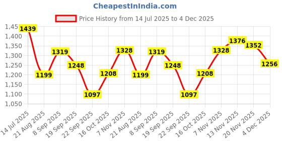 tatacliq.com TOMMY HILFIGER Rich Red Applique Regular Fit T-Shirt tommy hilfiger Price History Graph from 14 Jul 2025 to 4 Dec 2025