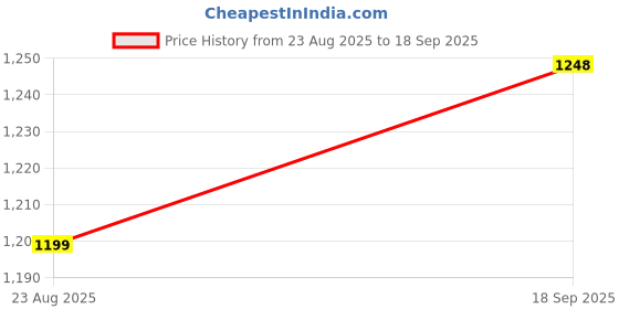 tatacliq.com TOMMY HILFIGER Rich Red Applique Regular Fit T-Shirt tommy hilfiger Price History Graph from 23 Aug 2025 to 18 Sep 2025