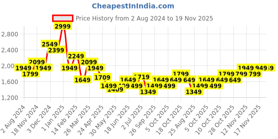 tatacliq.com Tommy Hilfiger Ringsted Black Leather Waist Belt for Men tommy hilfiger Price History Graph from 2 Aug 2024 to 18 Nov 2025