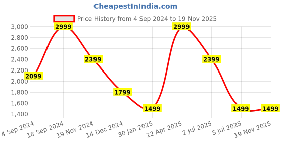 tatacliq.com Tommy Hilfiger Rodovre Brown Leather Waist Belt for Men tommy hilfiger Price History Graph from 4 Sep 2024 to 19 Nov 2025