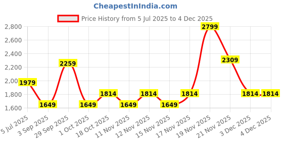 tatacliq.com Tommy Hilfiger Romania Black Solid Bi-Fold Wallet for Women tommy hilfiger Price History Graph from 5 Jul 2025 to 4 Dec 2025