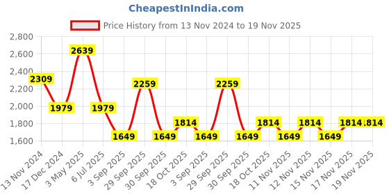tatacliq.com Tommy Hilfiger Romania Maroon Solid Bi-Fold Wallet for Women tommy hilfiger Price History Graph from 13 Nov 2024 to 19 Nov 2025