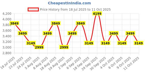 tatacliq.com TOMMY HILFIGER Roosevelt Pro Black Striped Small Overnighter tommy hilfiger Price History Graph from 18 Jul 2025 to 4 Oct 2025