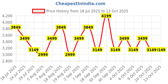 tatacliq.com TOMMY HILFIGER Roosevelt Pro Navy Striped Small Overnighter tommy hilfiger Price History Graph from 18 Jul 2025 to 12 Oct 2025