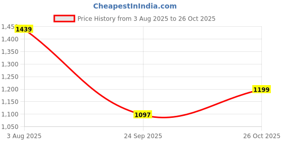 tatacliq.com Tommy Hilfiger Rouge Cotton Regular Fit Graphic T-Shirt tommy hilfiger Price History Graph from 3 Aug 2025 to 26 Oct 2025