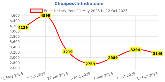 tatacliq.com Tommy Hilfiger Rouge Multi Cotton Regular Fit Checks Shirt tommy hilfiger Price History Graph from 11 May 2025 to 12 Oct 2025