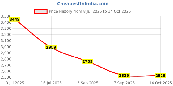 tatacliq.com Tommy Hilfiger Rouge Regular Fit Sweater tommy hilfiger Price History Graph from 8 Jul 2025 to 14 Oct 2025