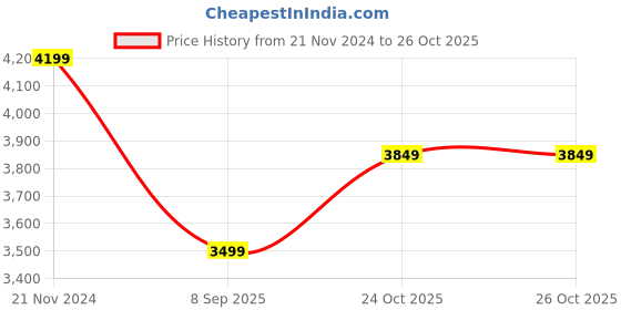 tatacliq.com Tommy Hilfiger Rouge Straight Fit Trousers tommy hilfiger Price History Graph from 21 Nov 2024 to 26 Oct 2025