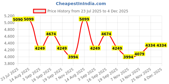 tatacliq.com Tommy Hilfiger Rouge Women's Cross Body Bag tommy hilfiger Price History Graph from 23 Jul 2025 to 4 Dec 2025