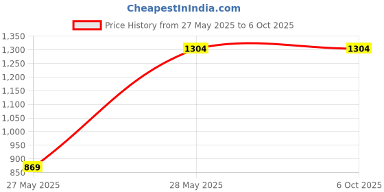 tatacliq.com Tommy Hilfiger Rowley Grey Leather Casual Bi-Fold Wallet for Men tommy hilfiger Price History Graph from 27 May 2025 to 5 Oct 2025