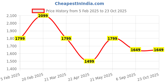 tatacliq.com Tommy Hilfiger Royal Berry Loose Fit Dress tommy hilfiger Price History Graph from 5 Feb 2025 to 23 Oct 2025