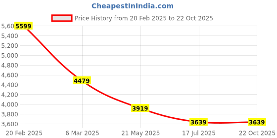tatacliq.com Tommy Hilfiger Royal Blue Cotton Regular Fit Striped Shirt tommy hilfiger Price History Graph from 20 Feb 2025 to 21 Oct 2025