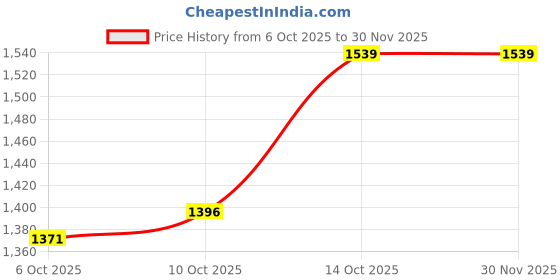 tatacliq.com Tommy Hilfiger Royalty Logo Regular Fit Hoodie tommy hilfiger Price History Graph from 6 Oct 2025 to 30 Nov 2025