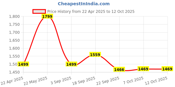 tatacliq.com Tommy Hilfiger Royalty Regular Fit Dress tommy hilfiger Price History Graph from 22 Apr 2025 to 12 Oct 2025