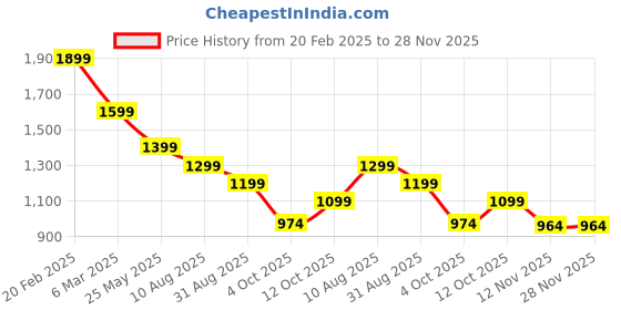 tatacliq.com Tommy Hilfiger Safari Canvas Cotton Regular Fit T-Shirt tommy hilfiger Price History Graph from 20 Feb 2025 to 28 Nov 2025
