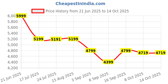tatacliq.com TOMMY HILFIGER Safari Canvas PU Sling Bag tommy hilfiger Price History Graph from 21 Jun 2025 to 13 Oct 2025