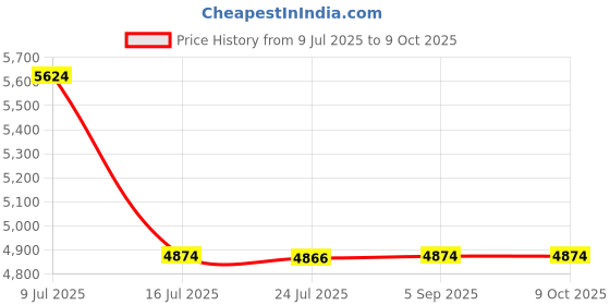 tatacliq.com TOMMY HILFIGER Safari Polyester Sling Bag tommy hilfiger Price History Graph from 9 Jul 2025 to 9 Oct 2025