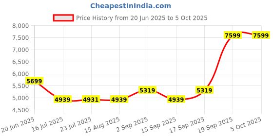 tatacliq.com TOMMY HILFIGER Safari Textured Polyester Sling Bag tommy hilfiger Price History Graph from 20 Jun 2025 to 4 Oct 2025