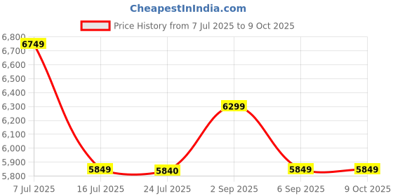 tatacliq.com TOMMY HILFIGER Safari Textured Polyester Sling Bag tommy hilfiger Price History Graph from 7 Jul 2025 to 8 Oct 2025