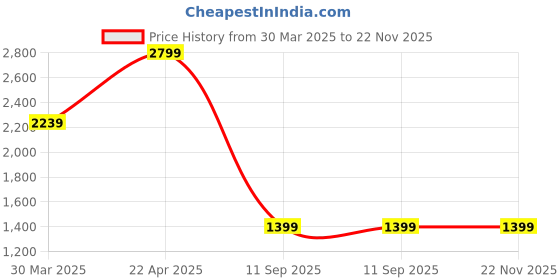 tatacliq.com TOMMY HILFIGER Samos Peach Leather Bi-Fold Wallet For Men tommy hilfiger Price History Graph from 30 Mar 2025 to 22 Nov 2025