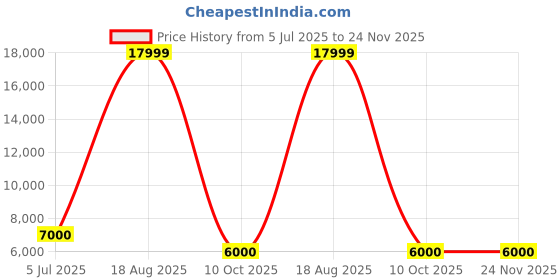 tatacliq.com Tommy Hilfiger San Diego Black Solid Soft Overnight Trolley bag - 39 cm tommy hilfiger Price History Graph from 5 Jul 2025 to 23 Nov 2025