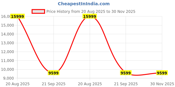tatacliq.com Tommy Hilfiger San Diego Blue Textured Soft Cabin Trolley Bag - 37 cm tommy hilfiger Price History Graph from 20 Aug 2025 to 30 Nov 2025