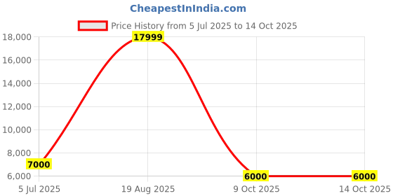 tatacliq.com Tommy Hilfiger San Diego Polyester Overnighter - Ink Blue tommy hilfiger Price History Graph from 5 Jul 2025 to 14 Oct 2025