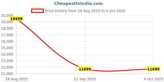 tatacliq.com Tommy Hilfiger San Diego Polyester Soft Luggage - Black tommy hilfiger Price History Graph from 18 Aug 2025 to 4 Oct 2025