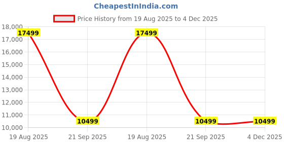 tatacliq.com Tommy Hilfiger San Diego Polyester Soft Luggage - Ink Blue tommy hilfiger Price History Graph from 19 Aug 2025 to 4 Dec 2025