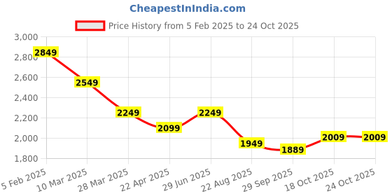 tatacliq.com Tommy Hilfiger Sandalwood Cotton Regular Fit Polo T-Shirt tommy hilfiger Price History Graph from 5 Feb 2025 to 22 Oct 2025