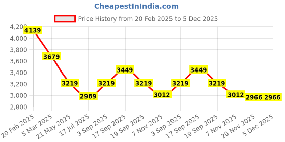tatacliq.com Tommy Hilfiger Sandalwood Cotton Regular Fit Shorts tommy hilfiger Price History Graph from 20 Feb 2025 to 5 Dec 2025