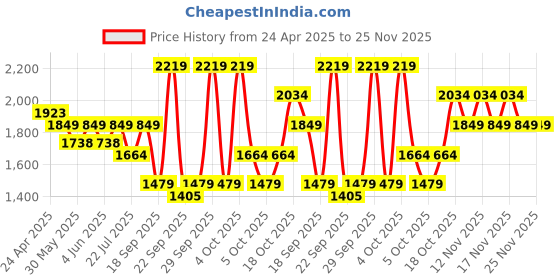 tatacliq.com TOMMY HILFIGER Sanford 24 Grey & Black Laptop Backpack tommy hilfiger Price History Graph from 24 Apr 2025 to 25 Nov 2025
