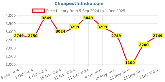 tatacliq.com TOMMY HILFIGER Santa Fe Sunset Must Medium Camera Bag tommy hilfiger Price History Graph from 5 Sep 2024 to 1 Dec 2025