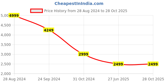 tatacliq.com Tommy Hilfiger Seagrass Mint & Optic White Checks Regular Fit Shirt tommy hilfiger Price History Graph from 28 Aug 2024 to 28 Oct 2025