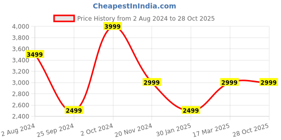 tatacliq.com Tommy Hilfiger Seldom Blue & Optic White Regular Fit Dress tommy hilfiger Price History Graph from 2 Aug 2024 to 28 Oct 2025