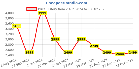 tatacliq.com Tommy Hilfiger Seldom Blue & Optic White Regular Fit Dress tommy hilfiger Price History Graph from 2 Aug 2024 to 18 Oct 2025