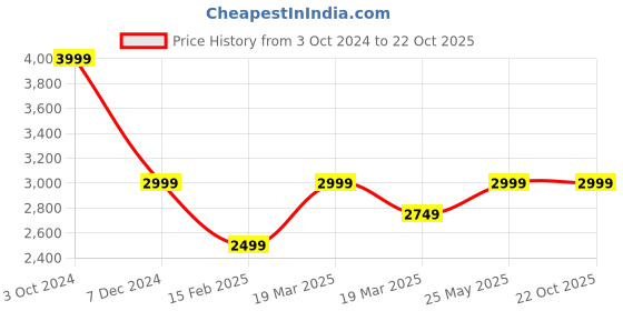 tatacliq.com Tommy Hilfiger Seldom Blue & Optic White Regular Fit Dress tommy hilfiger Price History Graph from 3 Oct 2024 to 21 Oct 2025