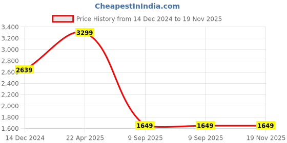 tatacliq.com TOMMY HILFIGER Serres Navy Casual Leather Bi-Fold Wallet  for Men tommy hilfiger Price History Graph from 14 Dec 2024 to 19 Nov 2025