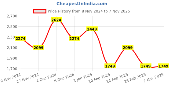 tatacliq.com TOMMY HILFIGER Setubal Black & Tan Leather Textured Reversible Belt For Men tommy hilfiger Price History Graph from 8 Nov 2024 to 6 Nov 2025
