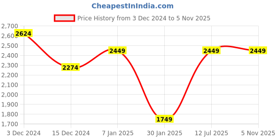 tatacliq.com TOMMY HILFIGER Setubal Black & Tan Leather Textured Reversible Belt For Men tommy hilfiger Price History Graph from 3 Dec 2024 to 4 Nov 2025