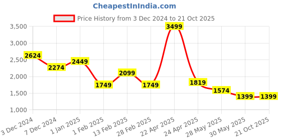 tatacliq.com TOMMY HILFIGER Setubal Brown & Black Leather Textured Reversible Belt For Men tommy hilfiger Price History Graph from 3 Dec 2024 to 21 Oct 2025