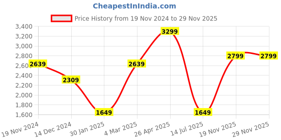 tatacliq.com TOMMY HILFIGER Seward Wine & Navy Leather Reversible Belt For Men tommy hilfiger Price History Graph from 19 Nov 2024 to 28 Nov 2025