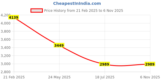 tatacliq.com Tommy Hilfiger Shade Pink Cotton Regular Fit Polo T-Shirt tommy hilfiger Price History Graph from 21 Feb 2025 to 6 Nov 2025
