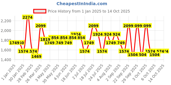 tatacliq.com TOMMY HILFIGER Shawnee Navy Duffle Bag tommy hilfiger Price History Graph from 1 Jan 2025 to 13 Oct 2025