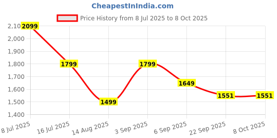 tatacliq.com TOMMY HILFIGER Shimmering Blue Solid Regular Pullover tommy hilfiger Price History Graph from 8 Jul 2025 to 8 Oct 2025