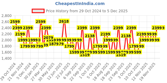 tatacliq.com TOMMY HILFIGER Shiprock 23 Navy Laptop Backpack tommy hilfiger Price History Graph from 29 Oct 2024 to 5 Dec 2025